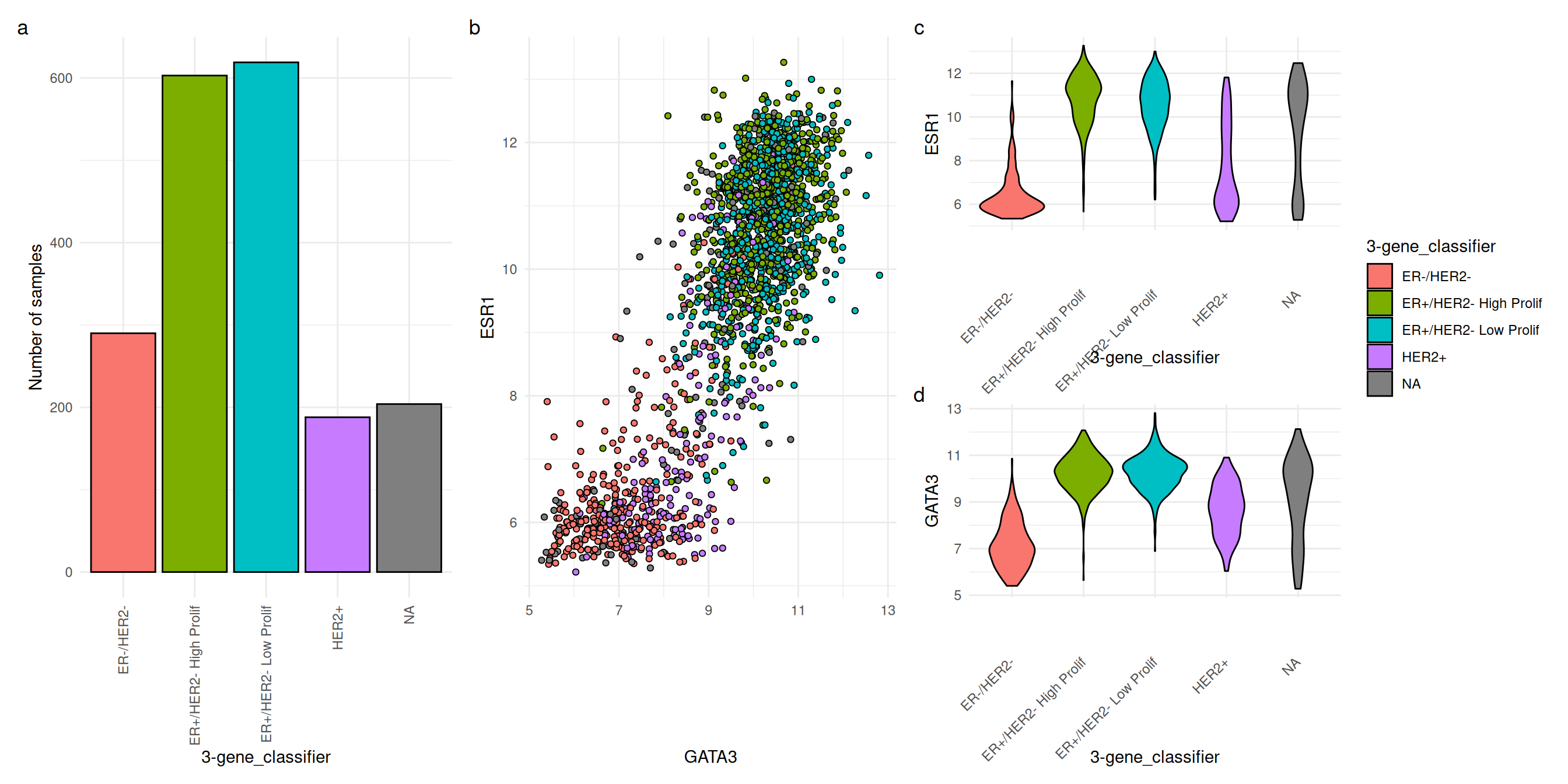 Expression of ESR1 and GATA3 according to 3-gene classifier. (a) Bar plot showing numbers of samples in each category. (b) Scatter plot showing ESR1 expression against GAT3 expression for each sample. (c) Violin plot showing distribution of ESR1 expression. (d) Violin plot showing distribution of GATA3 expression.