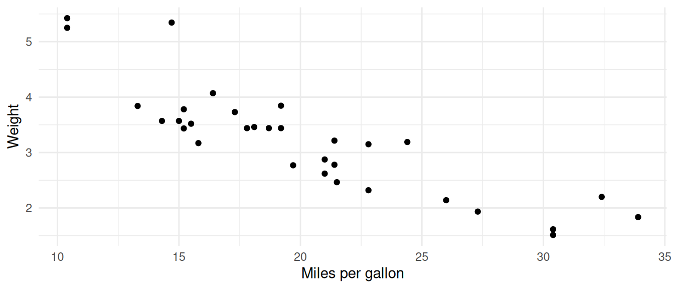 Scatter plot of weight vs miles per gallon