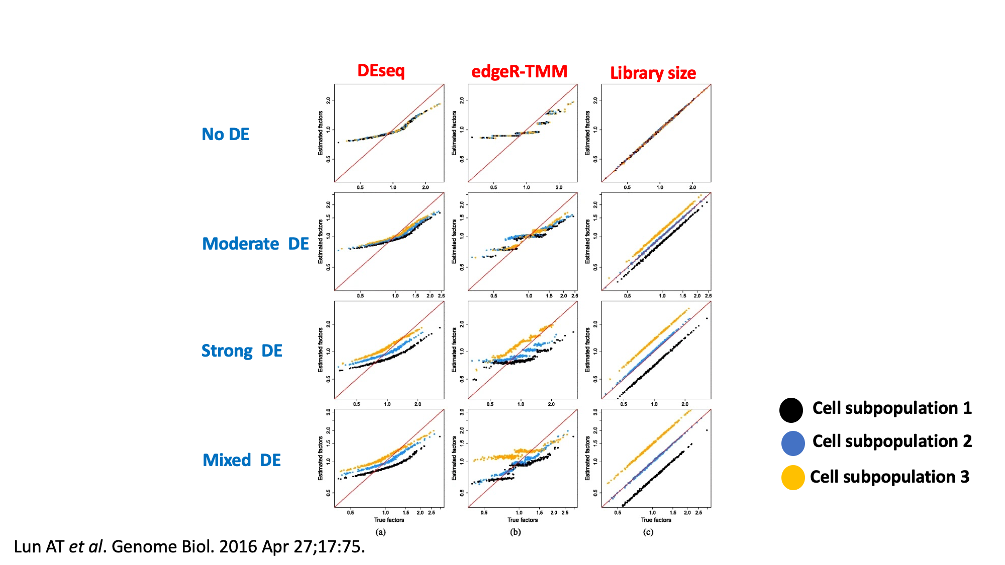 DESeq,edgeR and Library size normalizations