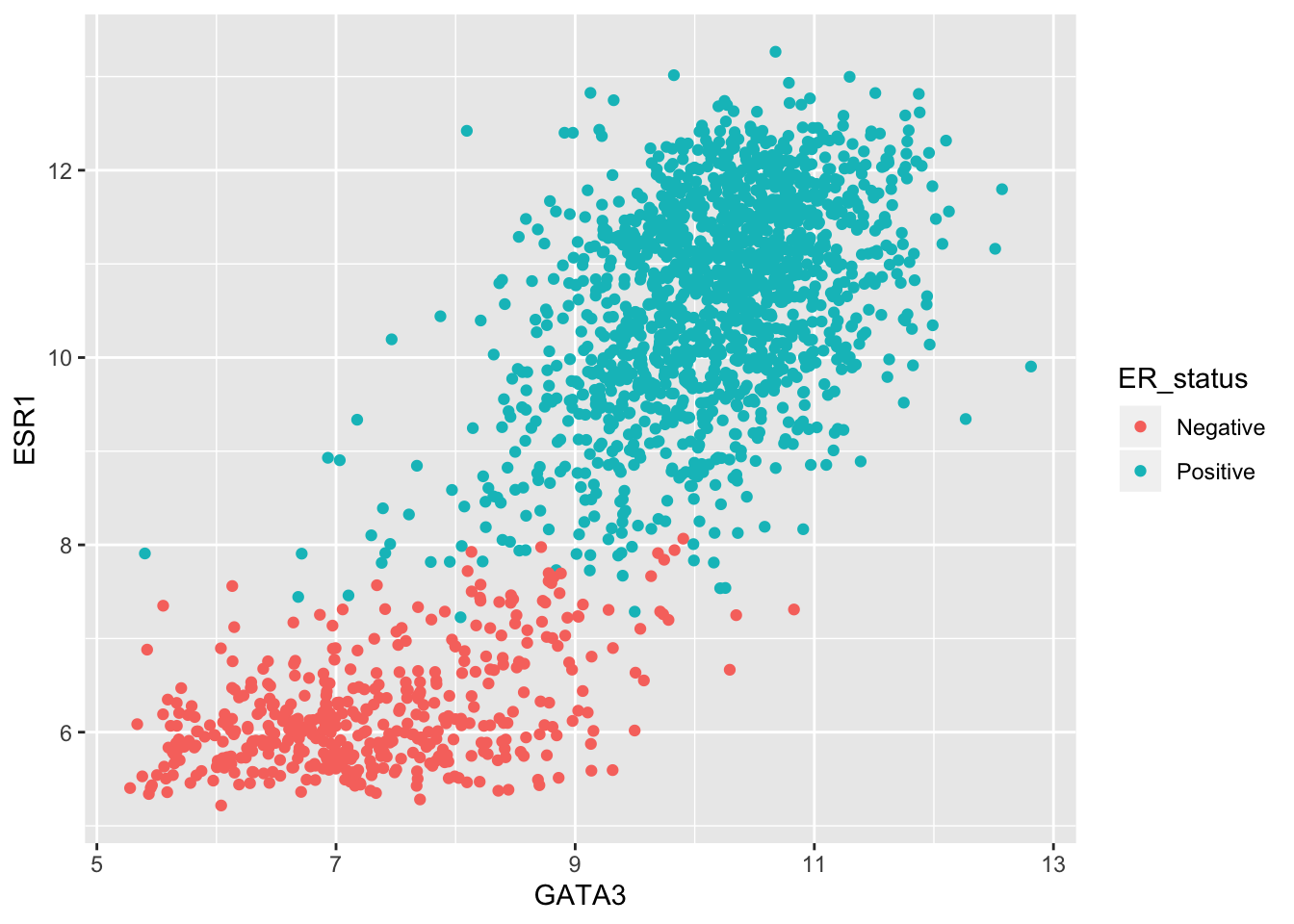 Week 3 Visualizing tabular data with ggplot2